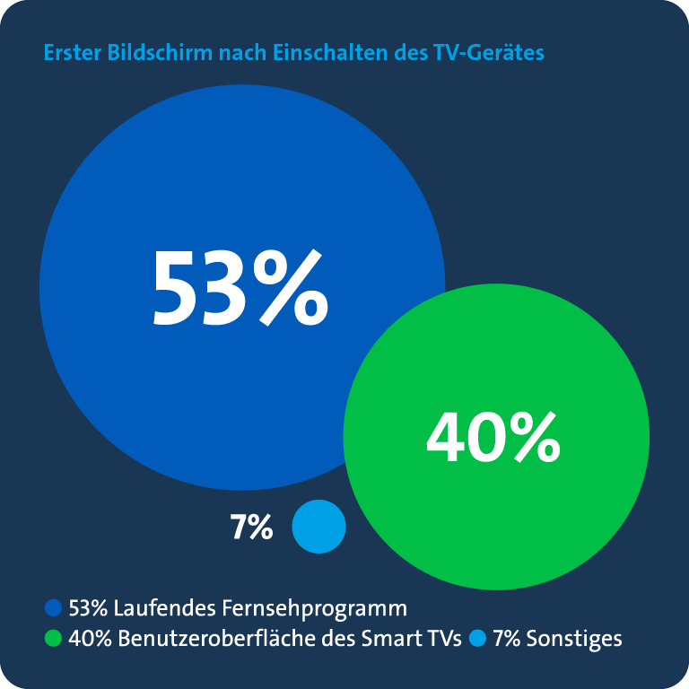 Designsystem Design der Medienanstalten